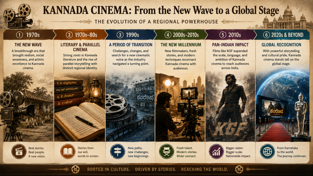 Kannada cinema evolution from New Wave to global recognition